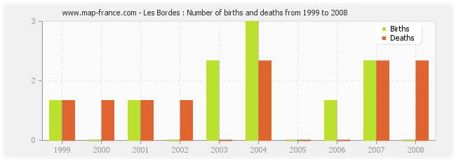 Les Bordes : Number of births and deaths from 1999 to 2008